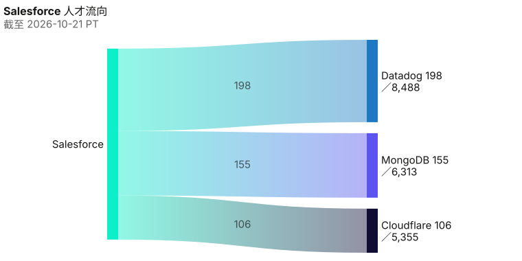 从Salesforce流向Datadog 198 人、MongoDB 155 人、Cloudflare 106 人。 截至 2026-10-21 PT。 来源：Metix AI。