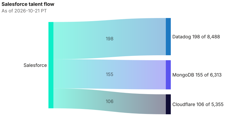 Salesforce to Datadog 198; MongoDB 155; Cloudflare 106. The lead wire is 198 people now at Datadog; the Datadog bench is 8,488. As of 2026-10-21 PT. Source: Metix AI.