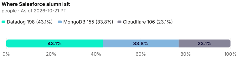 Each destination's share of the Salesforce wires on this page: Datadog 198; MongoDB 155; Cloudflare 106. As of 2026-10-21 PT. Source: Metix AI.