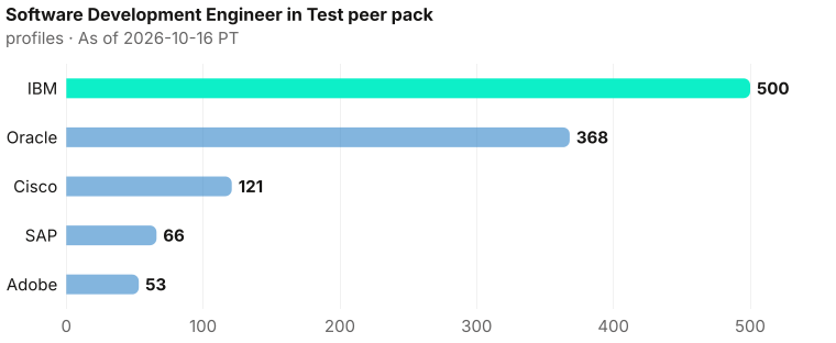 Software Development Engineer in Test bench contrast, highest to lowest: IBM 500, Oracle 368, Cisco 121, SAP 66, Adobe 53. As of 2026-10-16 PT. Source: Metix AI.