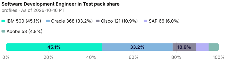 Software Development Engineer in Test pack share of 1108: IBM 500 (45.1%), Oracle 368 (33.2%), Cisco 121 (10.9%), SAP 66 (6.0%), Adobe 53 (4.8%). As of 2026-10-16 PT. Source: Metix AI.