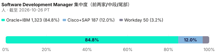 软件研发经理同行包 1,560 人的集中度。 截至 2026-10-26 PT。 来源：Metix AI。