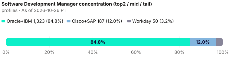 Concentration of the 1,560-person Software Development Manager pack: top two Oracle+IBM = 1,323 (84.8%); mid Cisco+SAP = 187 (12.0%); tail Workday = 50 (3.2%). As of 2026-10-26 PT. Source: Metix AI.