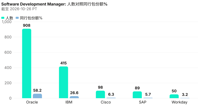 软件研发经理绝对人数对照同行包份额%。 截至 2026-10-26 PT。 来源：Metix AI。
