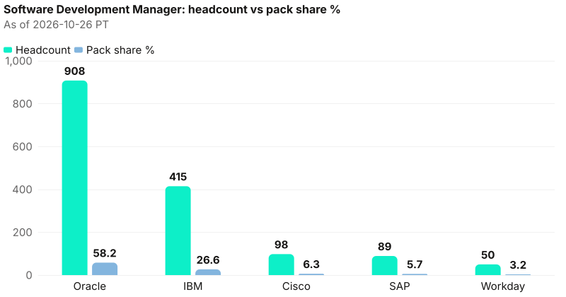 Absolute headcount beside pack share % for Software Development Manager. Anchor Oracle 908 (58.2%); tail Workday 50 (3.2%). As of 2026-10-26 PT. Source: Metix AI.