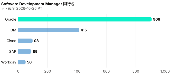 软件研发经理五家储备从高到低排列。 截至 2026-10-26 PT。 来源：Metix AI。