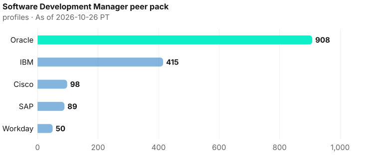 Software Development Manager bench contrast, highest to lowest: Oracle 908, IBM 415, Cisco 98, SAP 89, Workday 50. As of 2026-10-26 PT. Source: Metix AI.