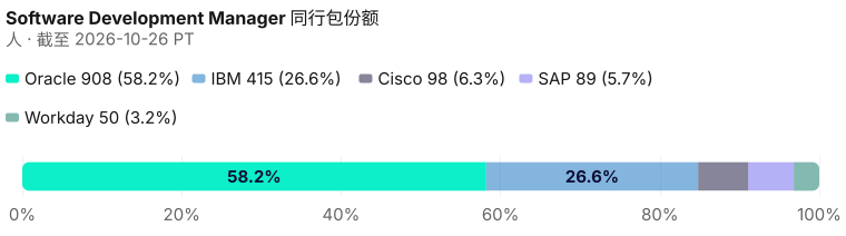 软件研发经理同行包份额，合计 1,560 人。 这是各家占同行包总量的百分比，不是人数梯度。 截至 2026-10-26 PT。 来源：Metix AI。