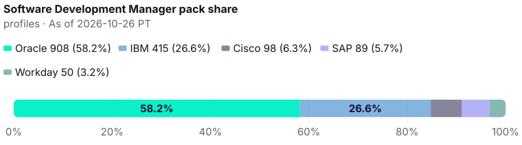 Software Development Manager pack share of 1,560: Oracle 908 (58.2%), IBM 415 (26.6%), Cisco 98 (6.3%), SAP 89 (5.7%), Workday 50 (3.2%). As of 2026-10-26 PT. Source: Metix AI.