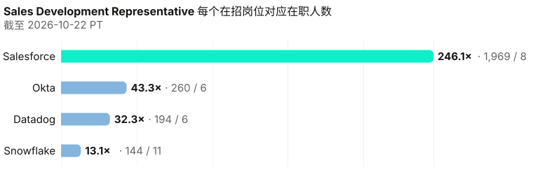 销售发展代表在职除以在招。 在招岗位未收录的雇主只列出在职人数，不画柱。 分母：Salesforce 8; Okta 6; Datadog 6; Snowflake 11. 截至 2026-10-22 PT。 来源：Metix AI。