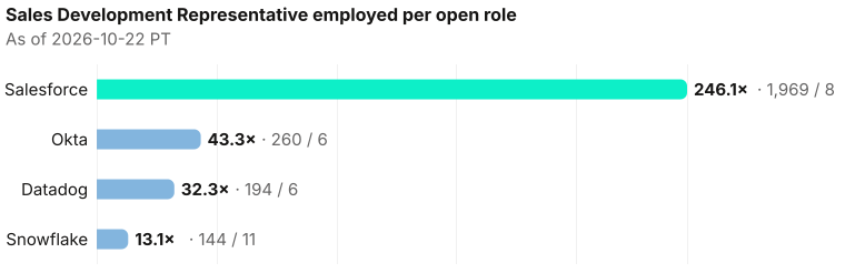 Sales Development Representative employed per open role. Salesforce 246.1× (1,969 employed / 8 open); Okta 43.3× (260 employed / 6 open); Datadog 32.3× (194 employed / 6 open); Snowflake 13.1× (144 employed / 11 open). Salesforce, Okta, Datadog: low open-role count — ratio is volatile. As of 2026-10-22 PT. Source: Metix AI.