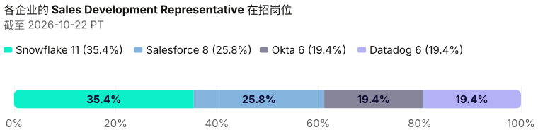 已收录的销售发展代表在招岗位按雇主分布。 在招未收录的雇主不在这张图里。 截至 2026-10-22 PT。 来源：Metix AI。