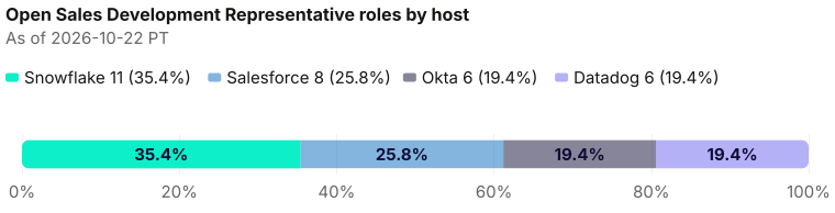 Captured open Sales Development Representative roles by host: Snowflake 11, Salesforce 8, Okta 6, Datadog 6. Hosts with uncaptured open roles are left out. As of 2026-10-22 PT. Source: Metix AI.