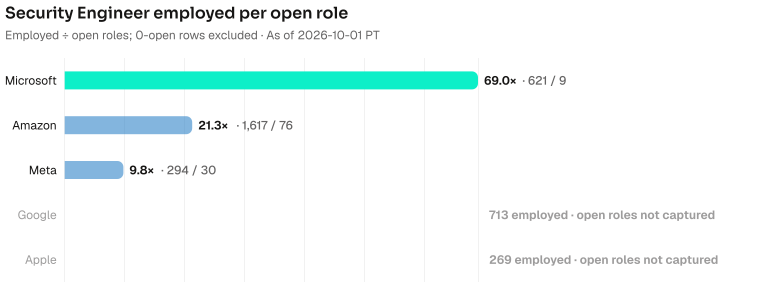 Security Engineer employed per open role. Microsoft 69.0× (621 employed / 9 open); Amazon 21.3× (1617 employed / 76 open); Meta 9.8× (294 employed / 30 open); Google 713 employed, open roles not captured; Apple 269 employed, open roles not captured. As of 2026-10-01 PT. Source: Metix AI.