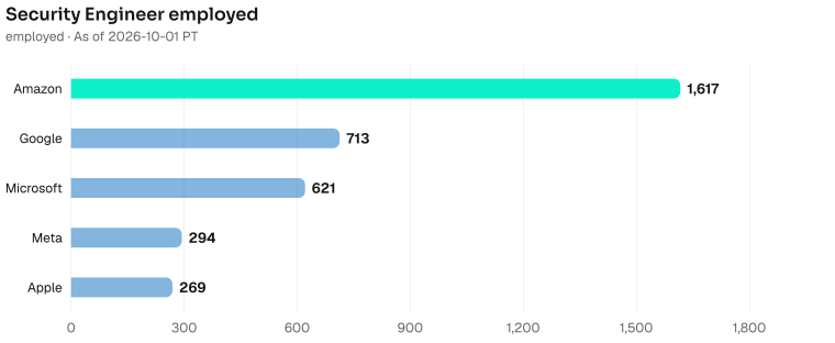 Security Engineer employed depth, largest first. Amazon employed 1617; Google employed 713; Microsoft employed 621; Meta employed 294; Apple employed 269. As of 2026-10-01 PT. Source: Metix AI.