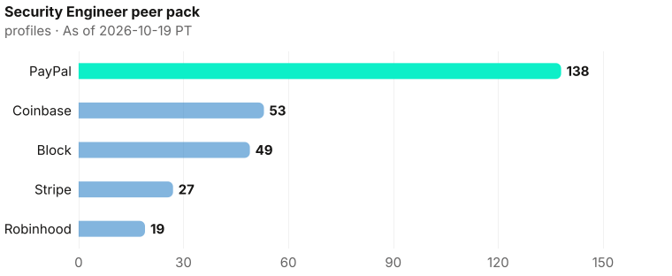 Security Engineer bench contrast, highest to lowest: PayPal 138, Coinbase 53, Block 49, Stripe 27, Robinhood 19. As of 2026-10-19 PT. Source: Metix AI.