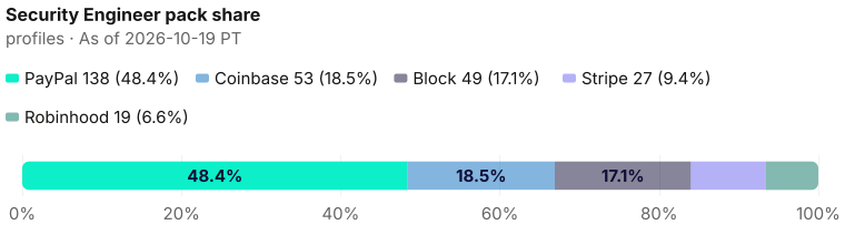 Security Engineer pack share of 286: PayPal 138 (48.3%), Coinbase 53 (18.5%), Block 49 (17.1%), Stripe 27 (9.4%), Robinhood 19 (6.6%). As of 2026-10-19 PT. Source: Metix AI.
