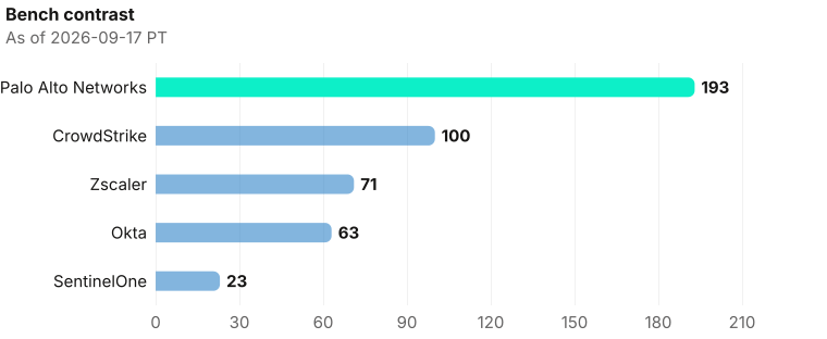 Five-company bench contrast on exclusive company homepage records as of 2026-09-17 PT (9/17). Source: Metix AI.