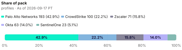 Pack composition: 450 current profiles decomposed as 193 + 100 + 71 + 63 + 23 as of 2026-09-17 PT (9/17). Source: Metix AI.