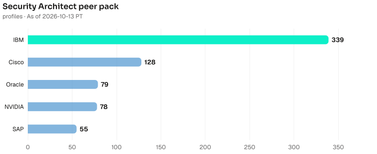 Security Architect bench contrast, highest to lowest: IBM 339, Cisco 128, Oracle 79, NVIDIA 78, SAP 55. As of 2026-10-13 PT. Source: Metix AI.