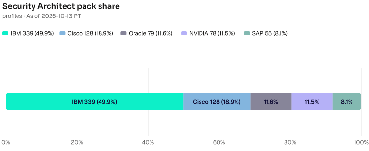 Security Architect pack share of 679: IBM 339 (49.9%), Cisco 128 (18.9%), Oracle 79 (11.6%), NVIDIA 78 (11.5%), SAP 55 (8.1%). As of 2026-10-13 PT. Source: Metix AI.