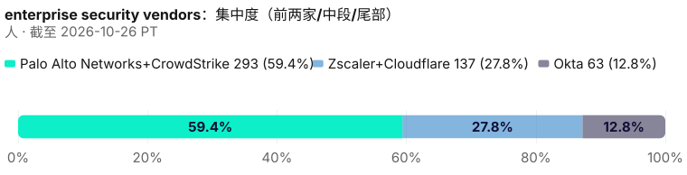 493 人储备集中度。 截至 2026-10-26 PT。 来源：Metix AI。