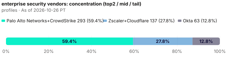 Concentration of the 493-profile bench. Top two Palo Alto Networks+CrowdStrike = 293 (59.4%); mid 137; tail Okta = 63 (12.8%). As of 2026-10-26 PT. Source: Metix AI.