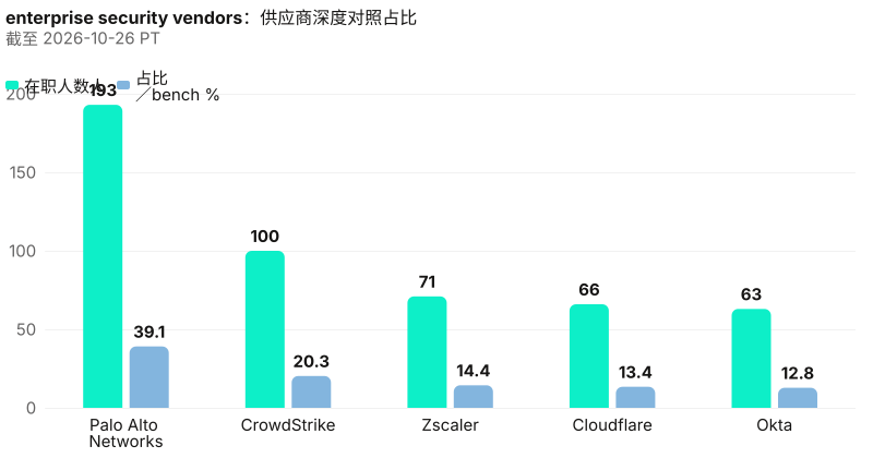 绝对人数与占比在 Palo Alto Networks, CrowdStrike, Zscaler, Cloudflare, Okta 之间不同；头名 Palo Alto Networks 为 193 人。 截至 2026-10-26 PT。 来源：Metix AI。