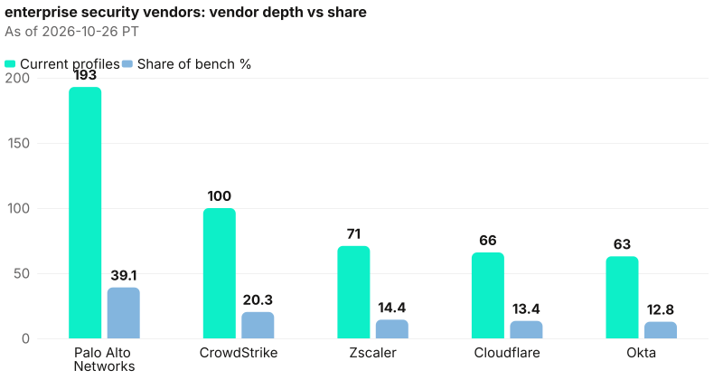 Absolute depth and share diverge across Palo Alto Networks, CrowdStrike, Zscaler, Cloudflare, Okta; lead Palo Alto Networks at 193. As of 2026-10-26 PT. Source: Metix AI.