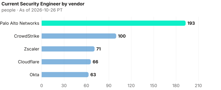 Current Security Engineer on each vendor record: Palo Alto Networks 193; CrowdStrike 100; Zscaler 71; Cloudflare 66; Okta 63. As of 2026-10-26 PT. Source: Metix AI.