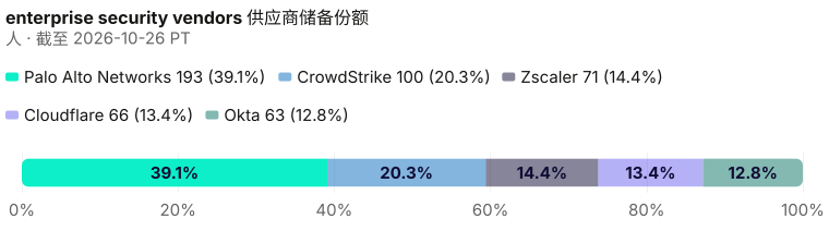 各供应商在 493 人储备中的占比。 占比只在本页供应商之间计算。 截至 2026-10-26 PT。 来源：Metix AI。