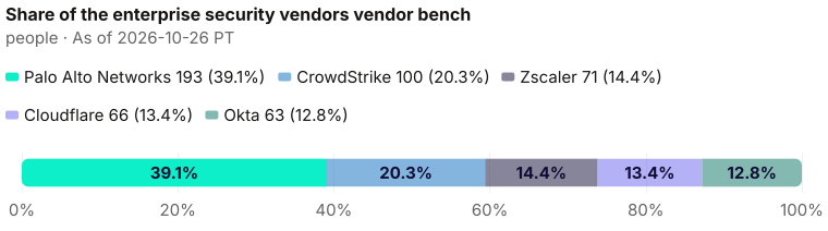 Each vendor's share of the 493-profile bench: Palo Alto Networks 193; CrowdStrike 100; Zscaler 71; Cloudflare 66; Okta 63. As of 2026-10-26 PT. Source: Metix AI.