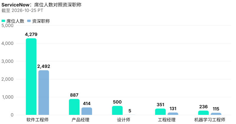 ServiceNow具名席位绝对人数对照资深职称人数。 截至 2026-10-25 PT。 来源：Metix AI。