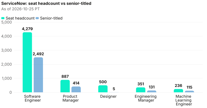 Absolute seat headcount beside senior-titled counts at ServiceNow. Largest seat Software Engineer 4,279; senior on that seat 2,492. As of 2026-10-25 PT. Source: Metix AI.