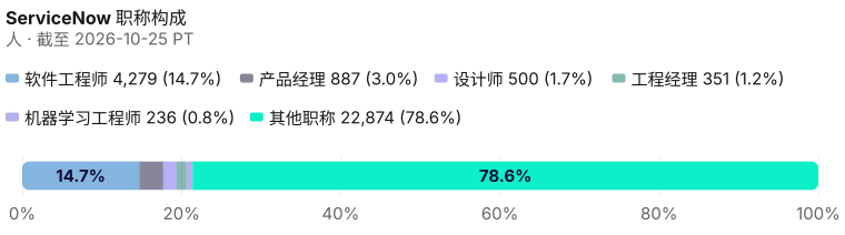 ServiceNow当前在册 29,127 的占比，含具名席位与其他职称。 截至 2026-10-25 PT。 来源：Metix AI。