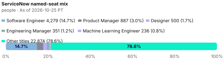Share of ServiceNow's current bench of 29,127, named seats plus other titles: Software Engineer 4,279, Product Manager 887, Designer 500, Engineering Manager 351, Machine Learning Engineer 236, Other titles 22,874. As of 2026-10-25 PT. Source: Metix AI.