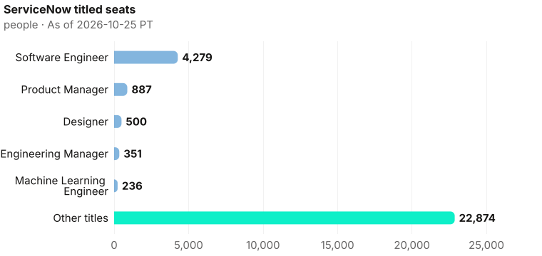 ServiceNow titled seats by headcount: Software Engineer 4,279, Product Manager 887, Designer 500, Engineering Manager 351, Machine Learning Engineer 236, Other titles 22,874. Current bench 29,127. As of 2026-10-25 PT. Source: Metix AI.
