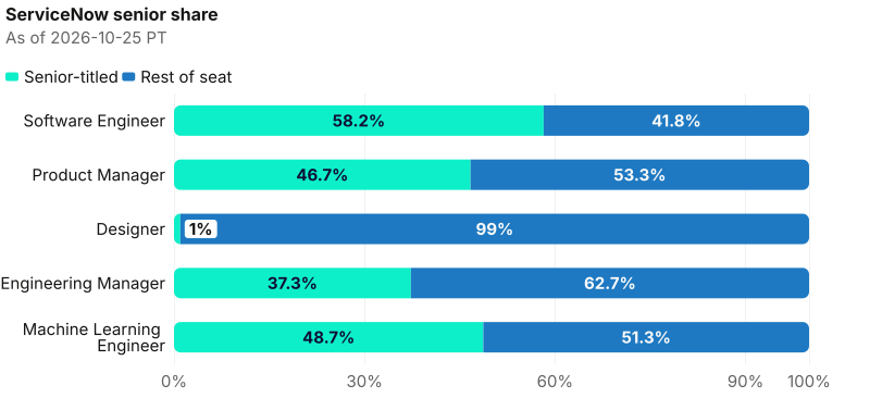 Senior share on ServiceNow named seats. Software Engineer: 2,492 of 4,279 are senior-titled. Product Manager: 414 of 887 are senior-titled. Designer: 5 of 500 are senior-titled. Engineering Manager: 131 of 351 are senior-titled. Machine Learning Engineer: 115 of 236 are senior-titled. As of 2026-10-25 PT. Source: Metix AI.