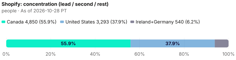 Concentration of the 16,746-person seat. Canada 4,850 (29.0%); United States 3,293 (19.7%); rest 540. As of 2026-10-28 PT. Source: Metix AI.