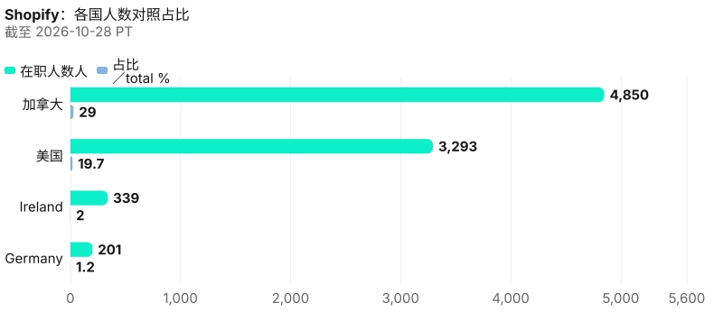 4 个国家的绝对人数与占比；头名 Canada 为 4,850 人。 截至 2026-10-28 PT。 来源：Metix AI。