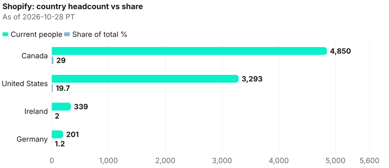 Absolute and share views across 4 countries; lead Canada at 4,850. As of 2026-10-28 PT. Source: Metix AI.