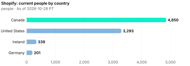 Current Shopify people by measured country: Canada 4,850; United States 3,293; Ireland 339; Germany 201. As of 2026-10-28 PT. Source: Metix AI.
