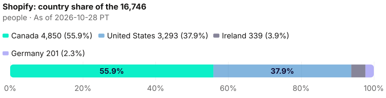 Each measured country's share of 16,746: Canada 4,850; United States 3,293; Ireland 339; Germany 201. As of 2026-10-28 PT. Source: Metix AI.