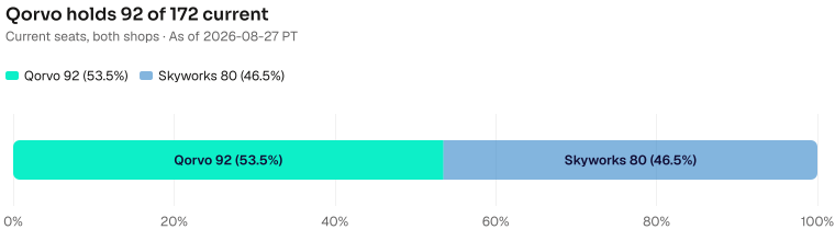 Share of the 172 current seats: Qorvo 92, Skyworks 80. Open jobs are 9 and 9. As of 2026-08-27 PT. Source: Metix AI.