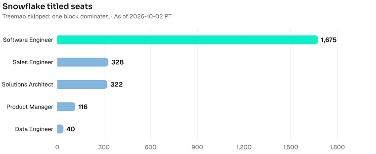 Snowflake titled seats by headcount: Software Engineer 1675, Sales Engineer 328, Solutions Architect 322, Product Manager 116, Data Engineer 40. Current bench 9579. As of 2026-10-02 PT. Source: Metix AI.