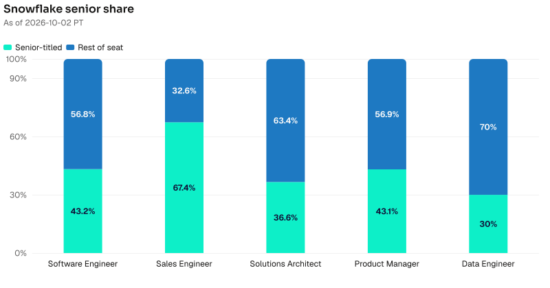 Senior share on Snowflake named seats. Software Engineer: 723 of 1675 are senior-titled. Sales Engineer: 221 of 328 are senior-titled. Solutions Architect: 118 of 322 are senior-titled. Product Manager: 50 of 116 are senior-titled. Data Engineer: 12 of 40 are senior-titled. As of 2026-10-02 PT. Source: Metix AI.