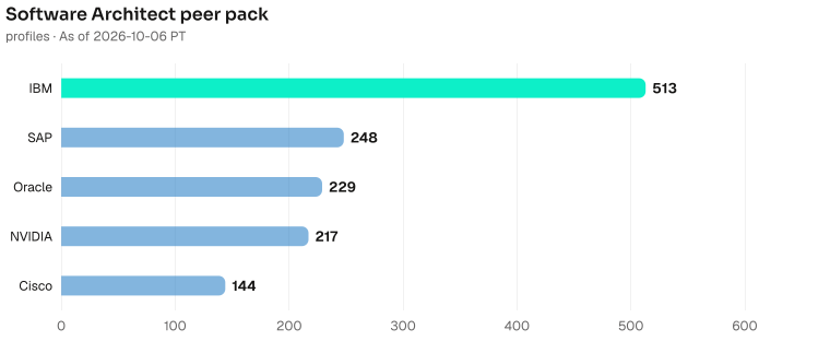 Software Architect bench contrast, highest to lowest: IBM 513, SAP 248, Oracle 229, NVIDIA 217, Cisco 144. As of 2026-10-06 PT. Source: Metix AI.