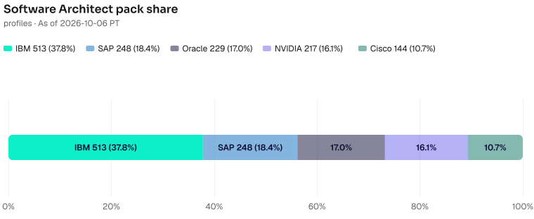 Software Architect pack share of 1351: IBM 513 (38.0%), SAP 248 (18.4%), Oracle 229 (17.0%), NVIDIA 217 (16.1%), Cisco 144 (10.7%). As of 2026-10-06 PT. Source: Metix AI.
