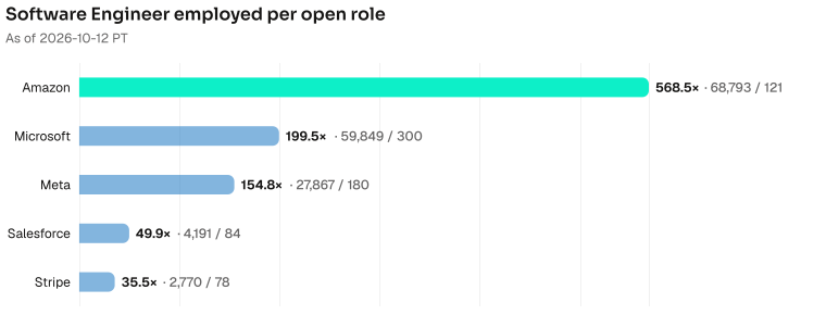 Software Engineer employed per open role. Amazon 568.5× (68793 employed / 121 open); Microsoft 199.5× (59849 employed / 300 open); Meta 154.8× (27867 employed / 180 open); Salesforce 49.9× (4191 employed / 84 open); Stripe 35.5× (2770 employed / 78 open). As of 2026-10-12 PT. Source: Metix AI.