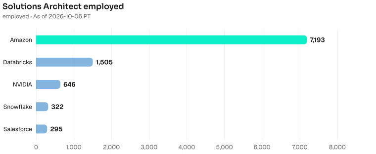Solutions Architect employed depth, largest first. Amazon employed 7193; Databricks employed 1505; NVIDIA employed 646; Snowflake employed 322; Salesforce employed 295. As of 2026-10-06 PT. Source: Metix AI.